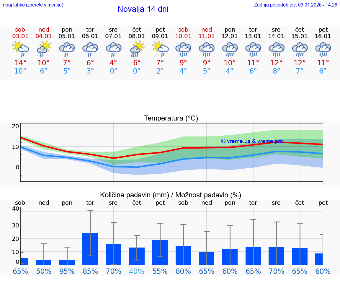 VREME 15 DNI Novalja