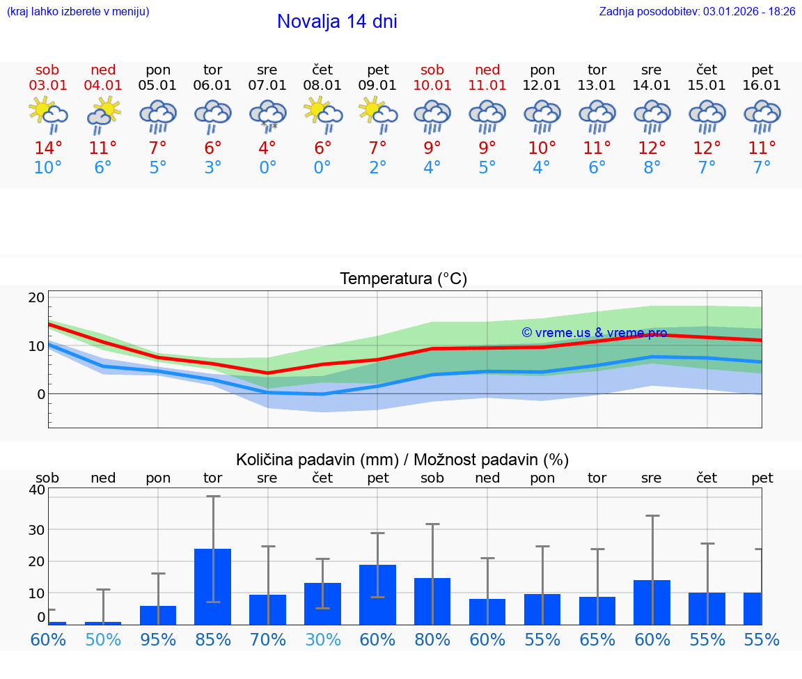 VREME 25 DNI Novalja