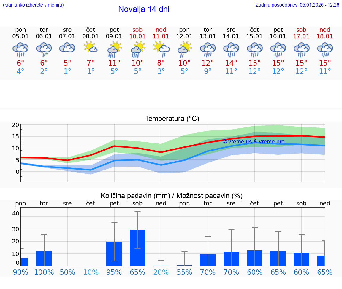 VREME 15 DNI Novalja