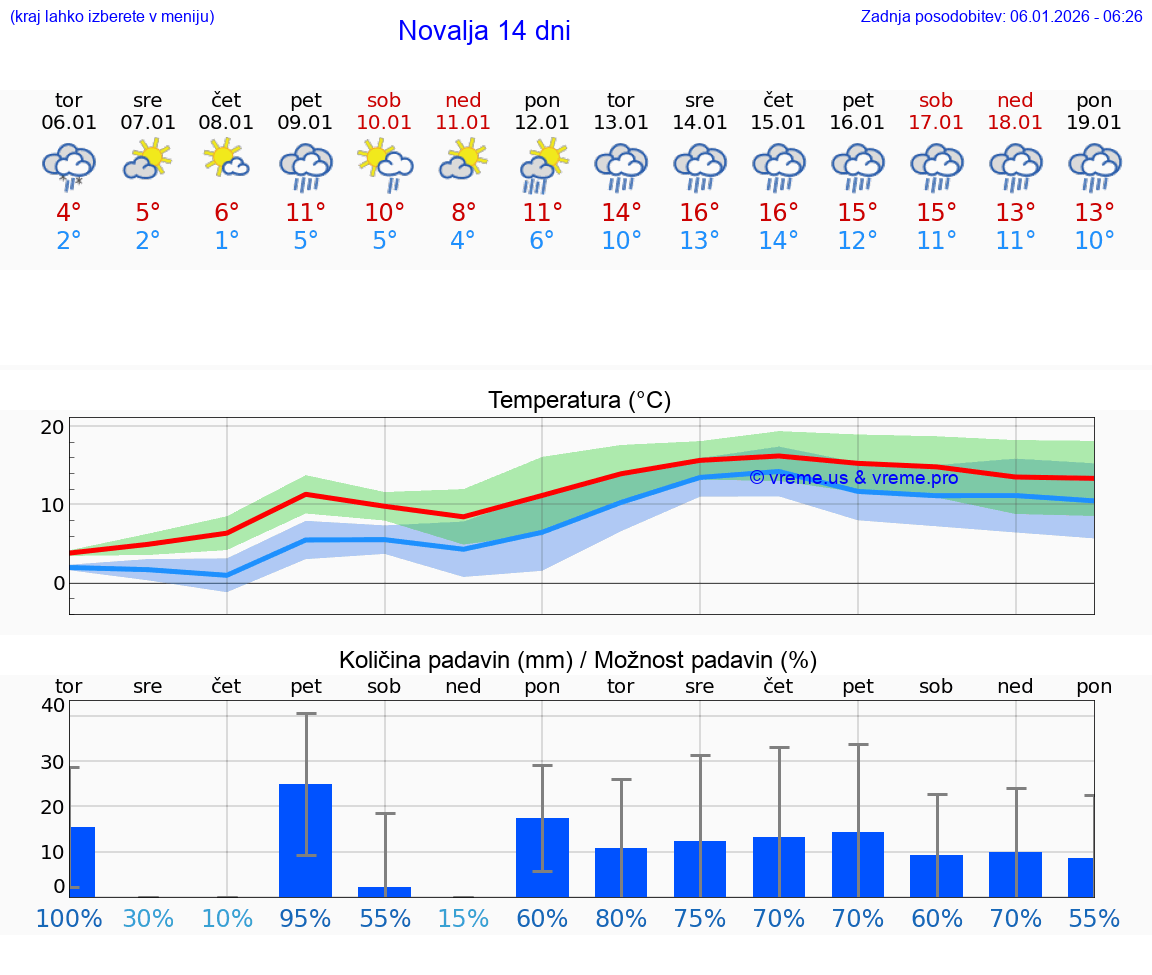 VREME 25 DNI Novalja