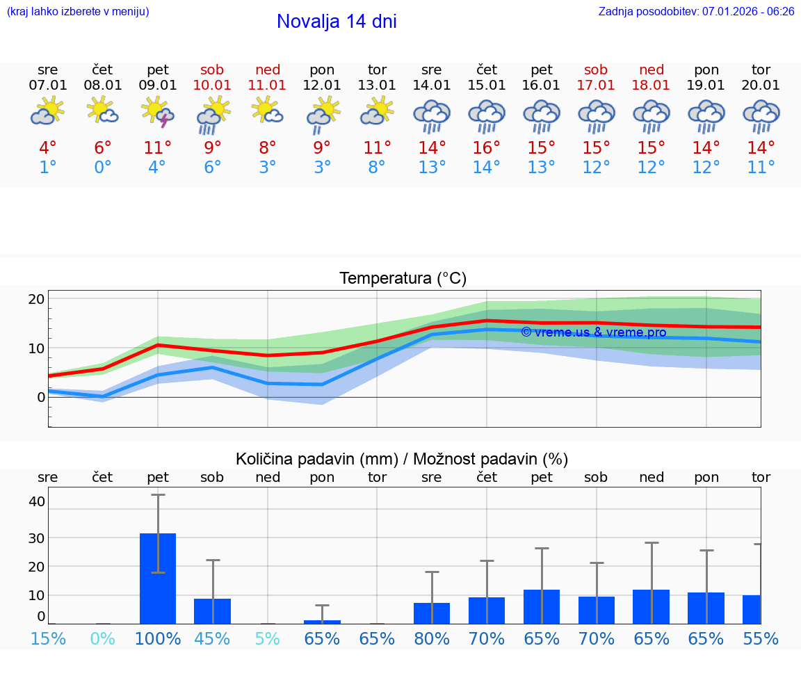 VREME 15 DNI Novalja