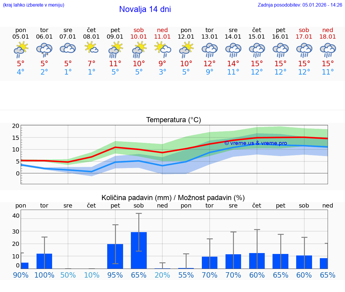 VREME 25 DNI Novalja