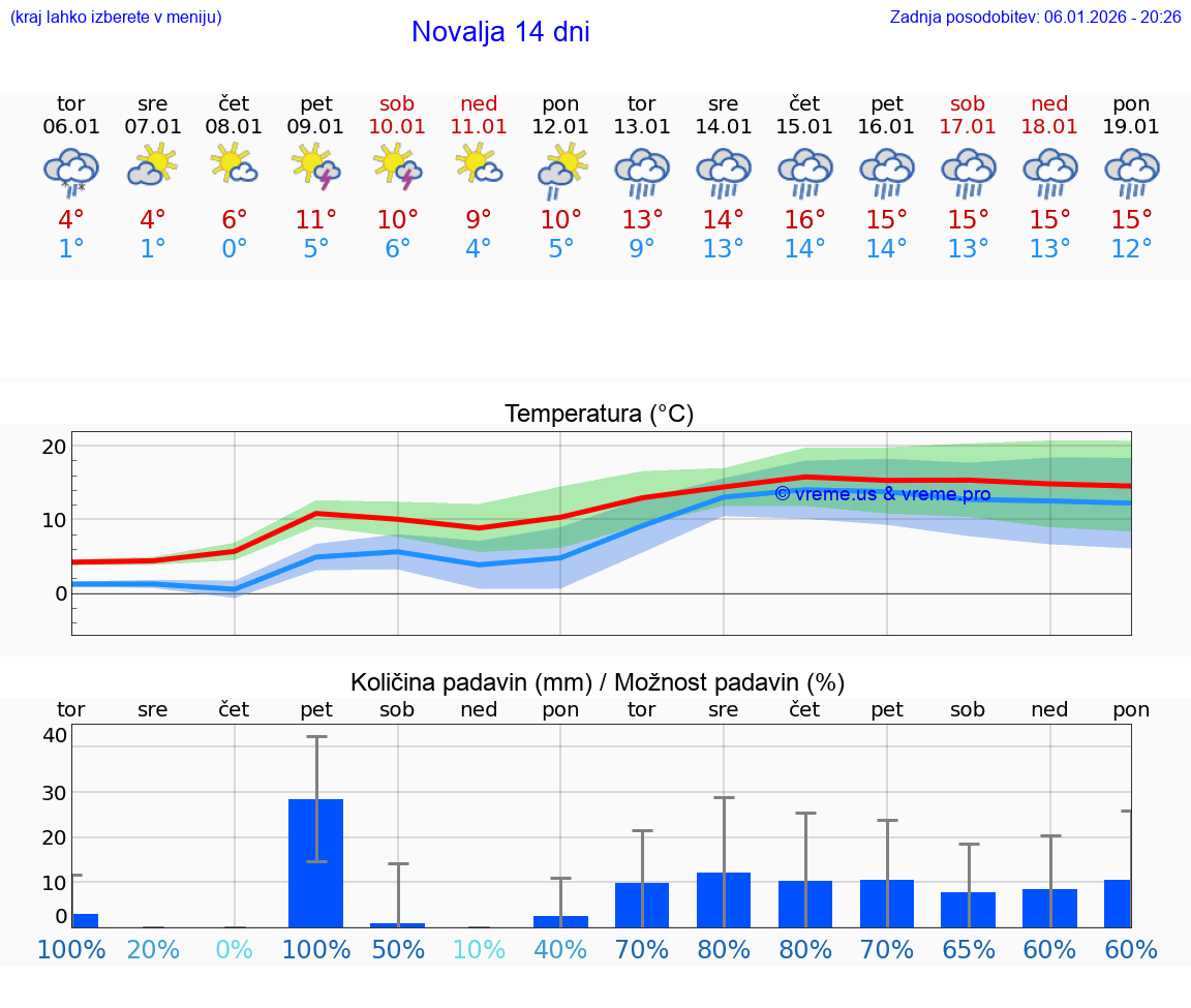 VREME 25 DNI Novalja