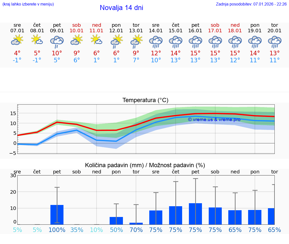 VREME 15 DNI Novalja