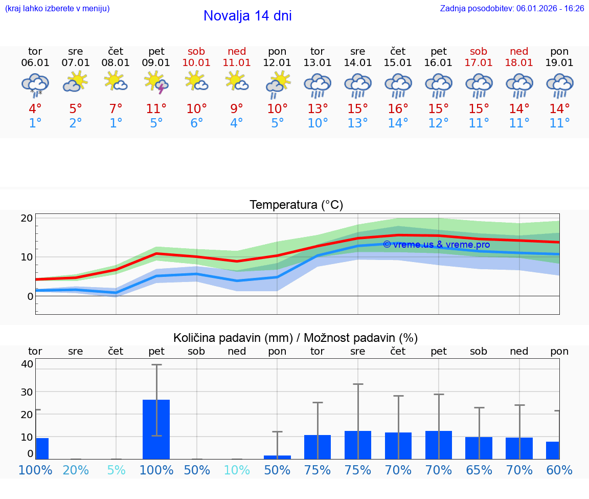 VREME 15 DNI Novalja