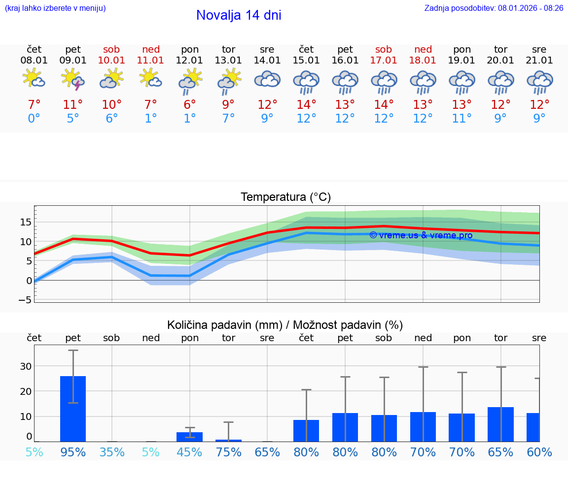 VREME 15 DNI Novalja