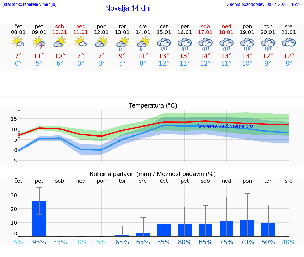 VREME 15 DNI Novalja