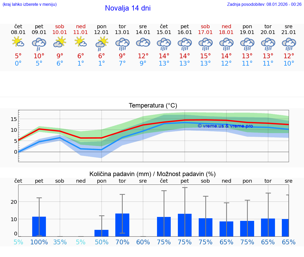VREME 15 DNI Novalja