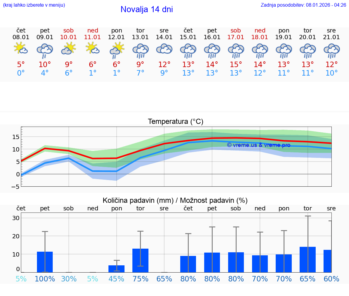 VREME 25 DNI Novalja