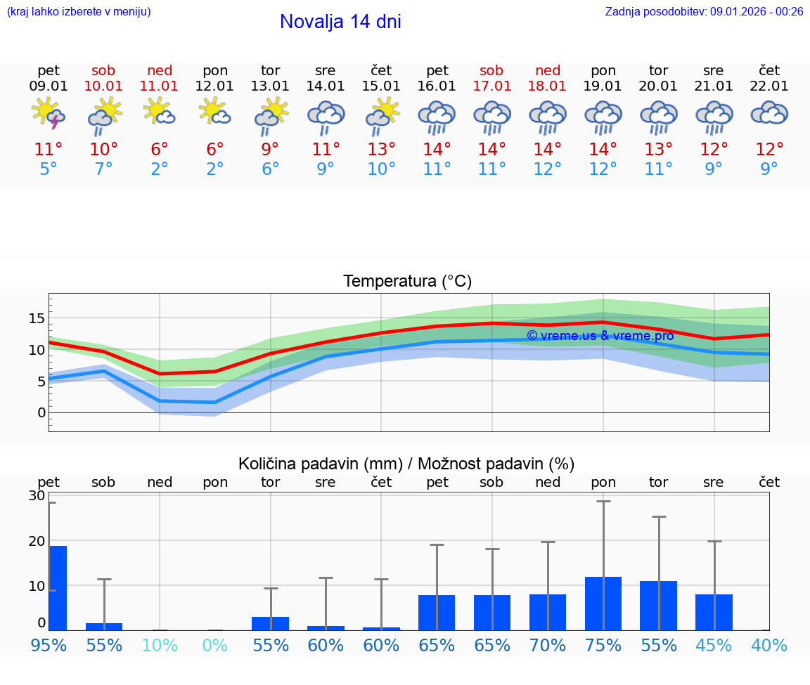 VREME 25 DNI Novalja