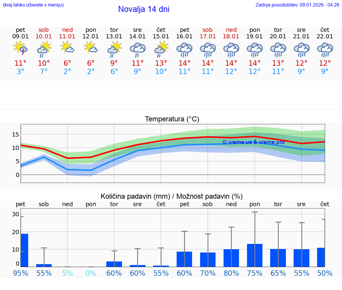 VREME 25 DNI Novalja
