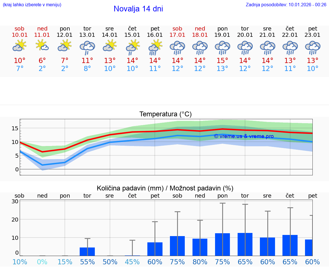 VREME 15 DNI Novalja