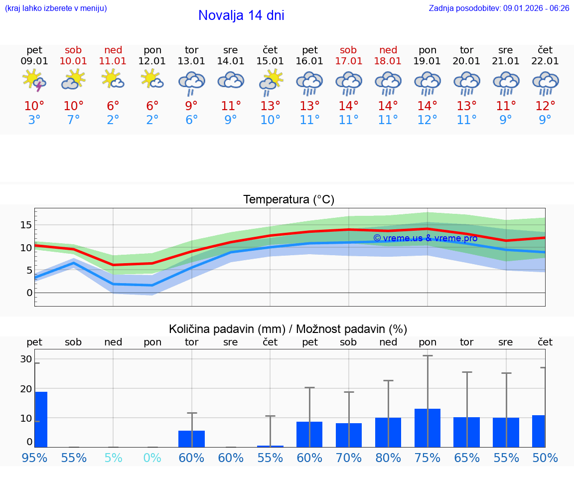 VREME 15 DNI Novalja