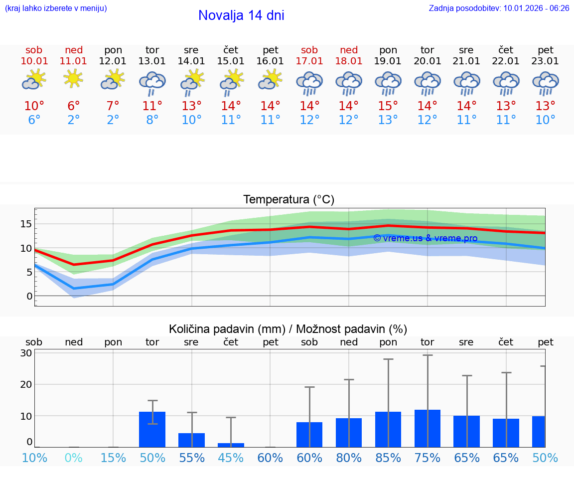 VREME 15 DNI Novalja