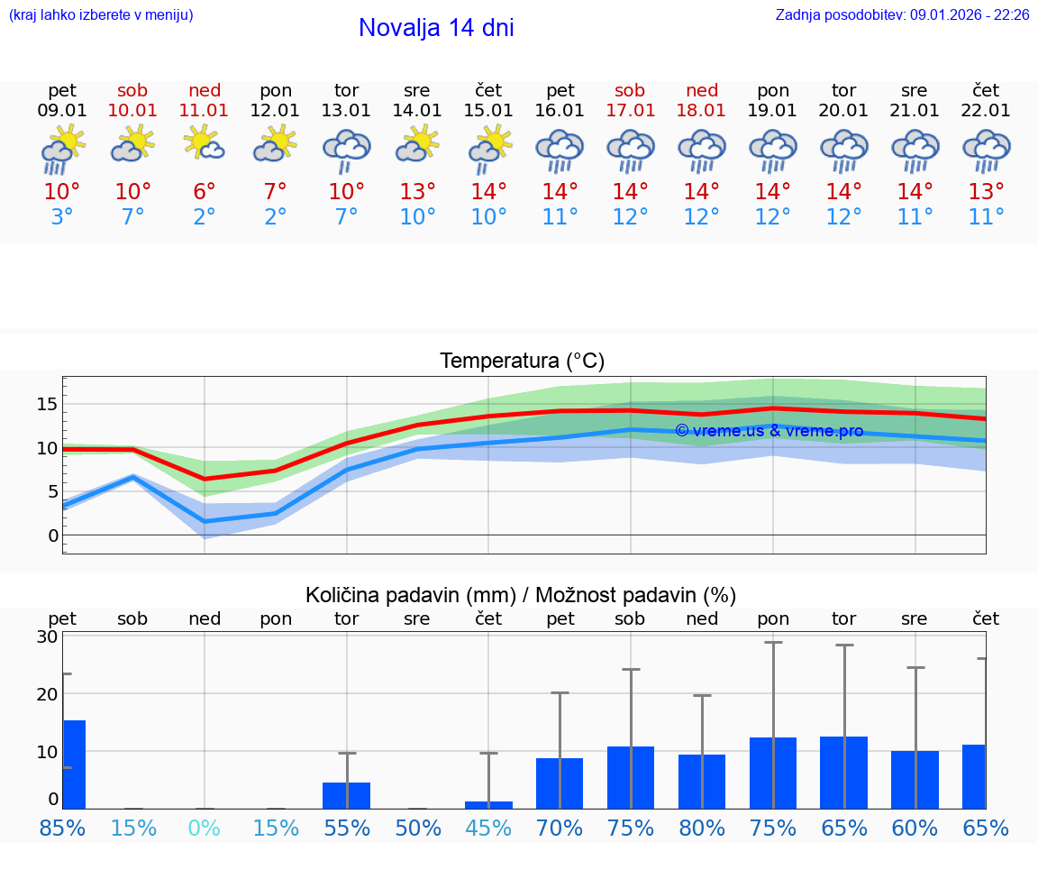 VREME 15 DNI Novalja