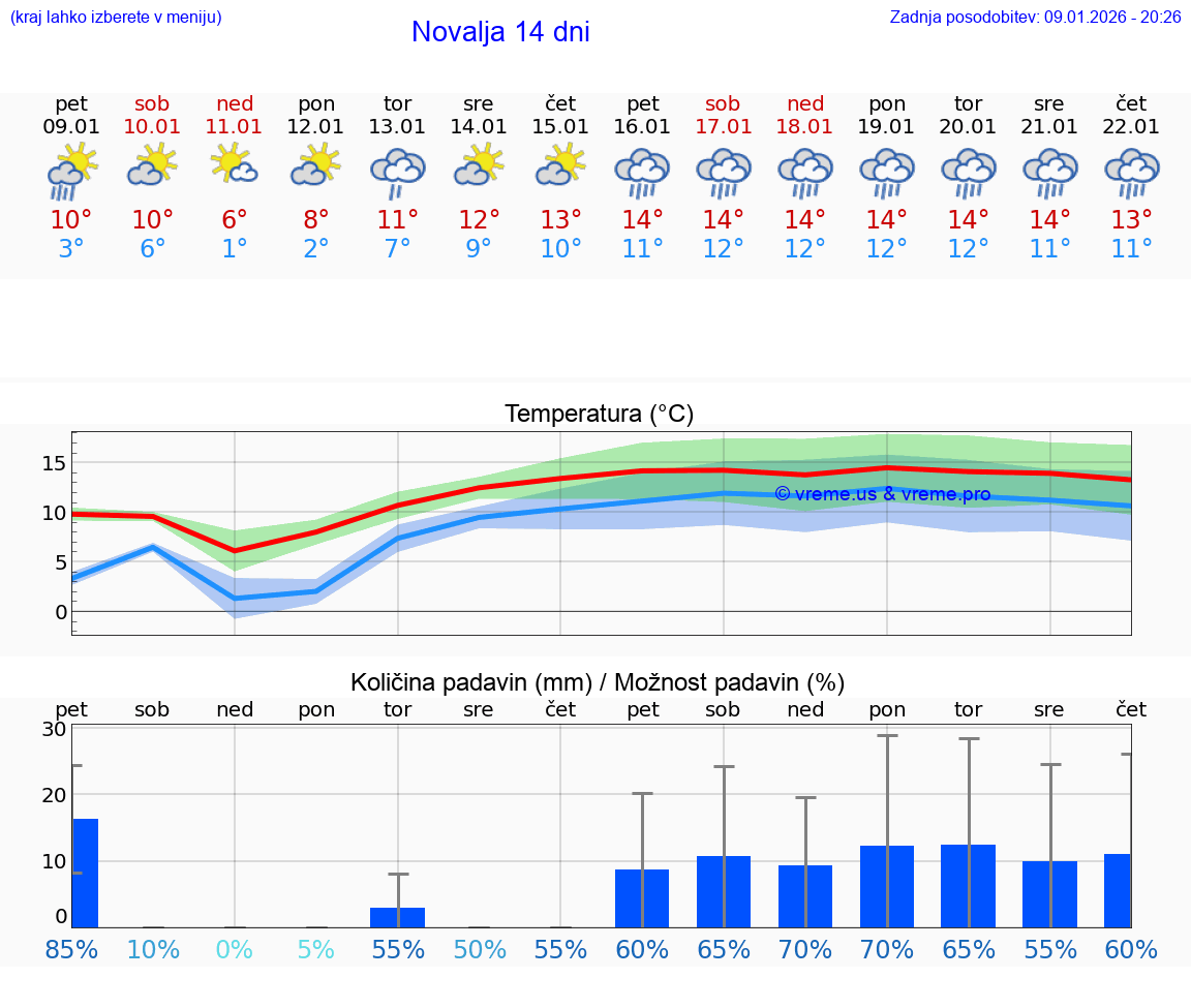 VREME 15 DNI Novalja