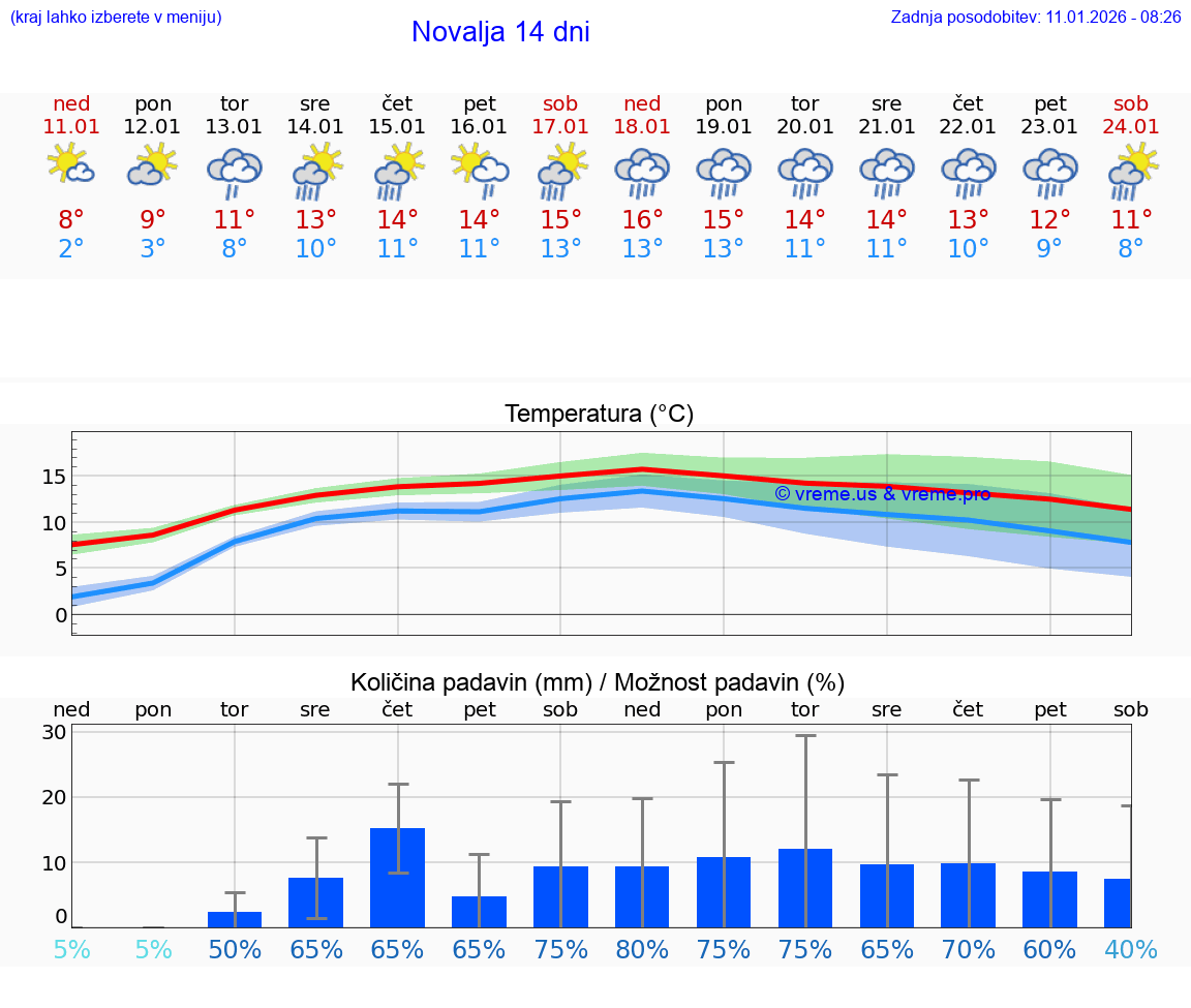 VREME 15 DNI Novalja