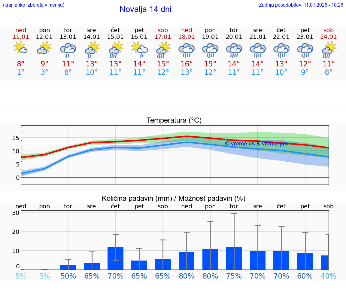 VREME 15 DNI Novalja