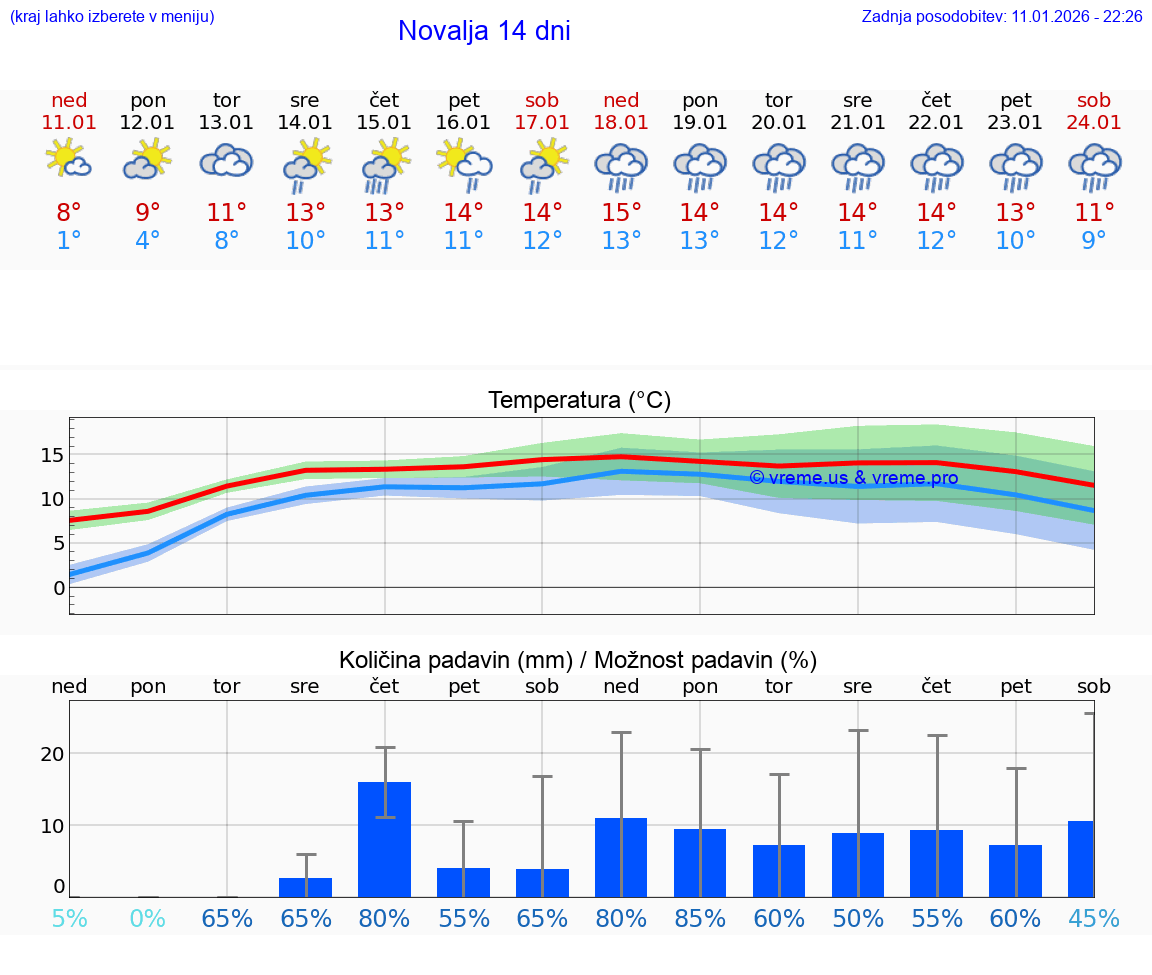 VREME 15 DNI Novalja