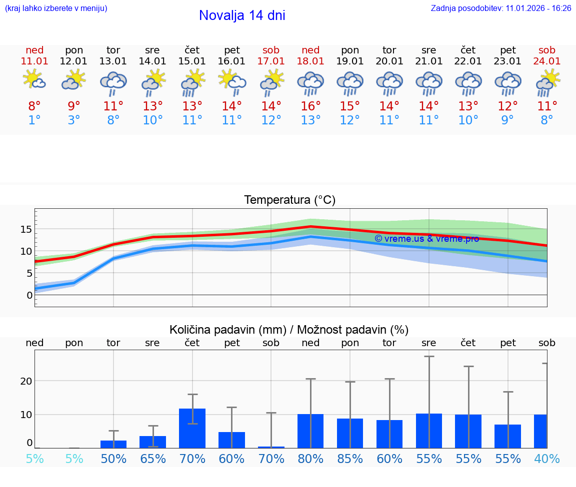VREME 15 DNI Novalja