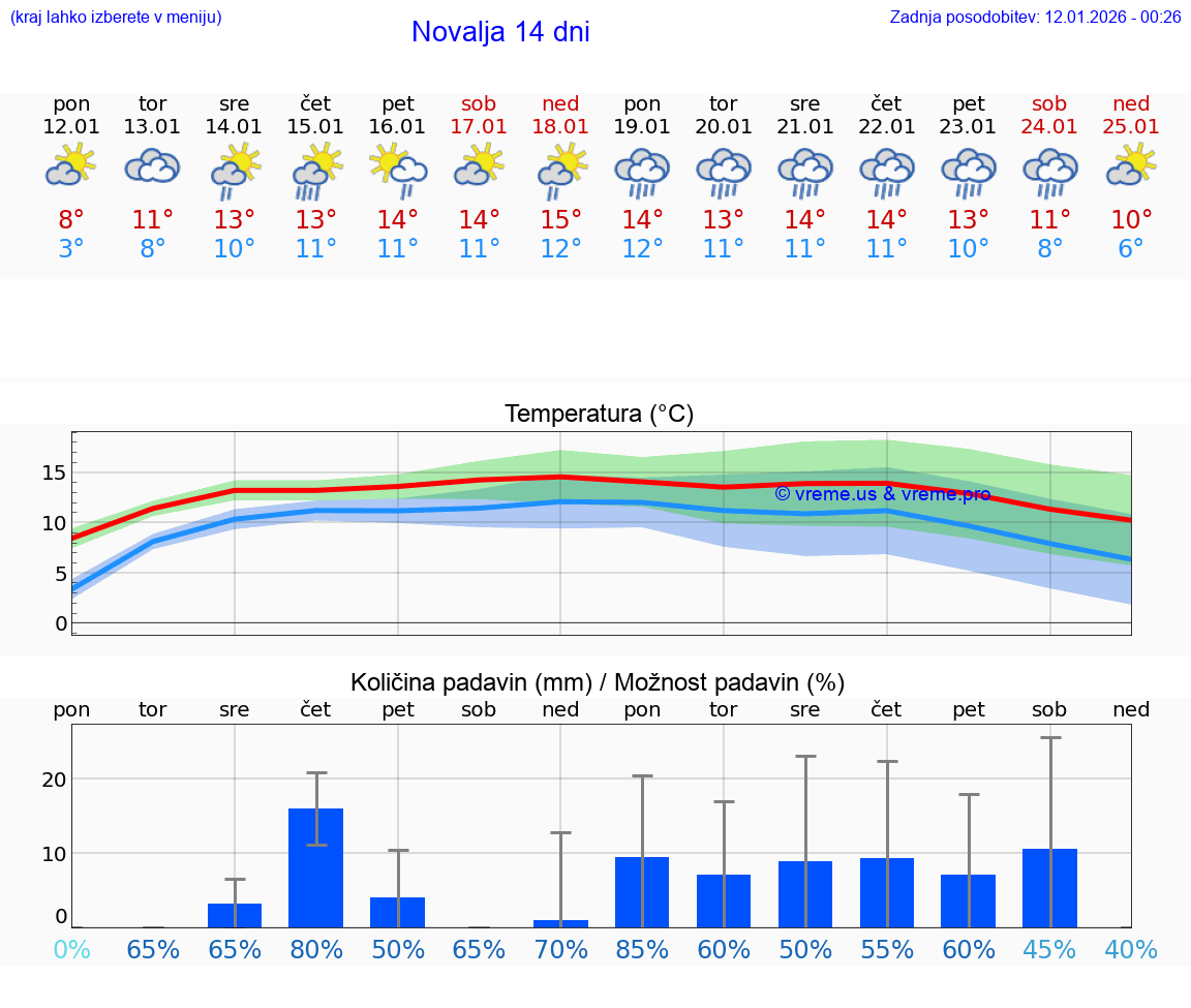 VREME 15 DNI Novalja