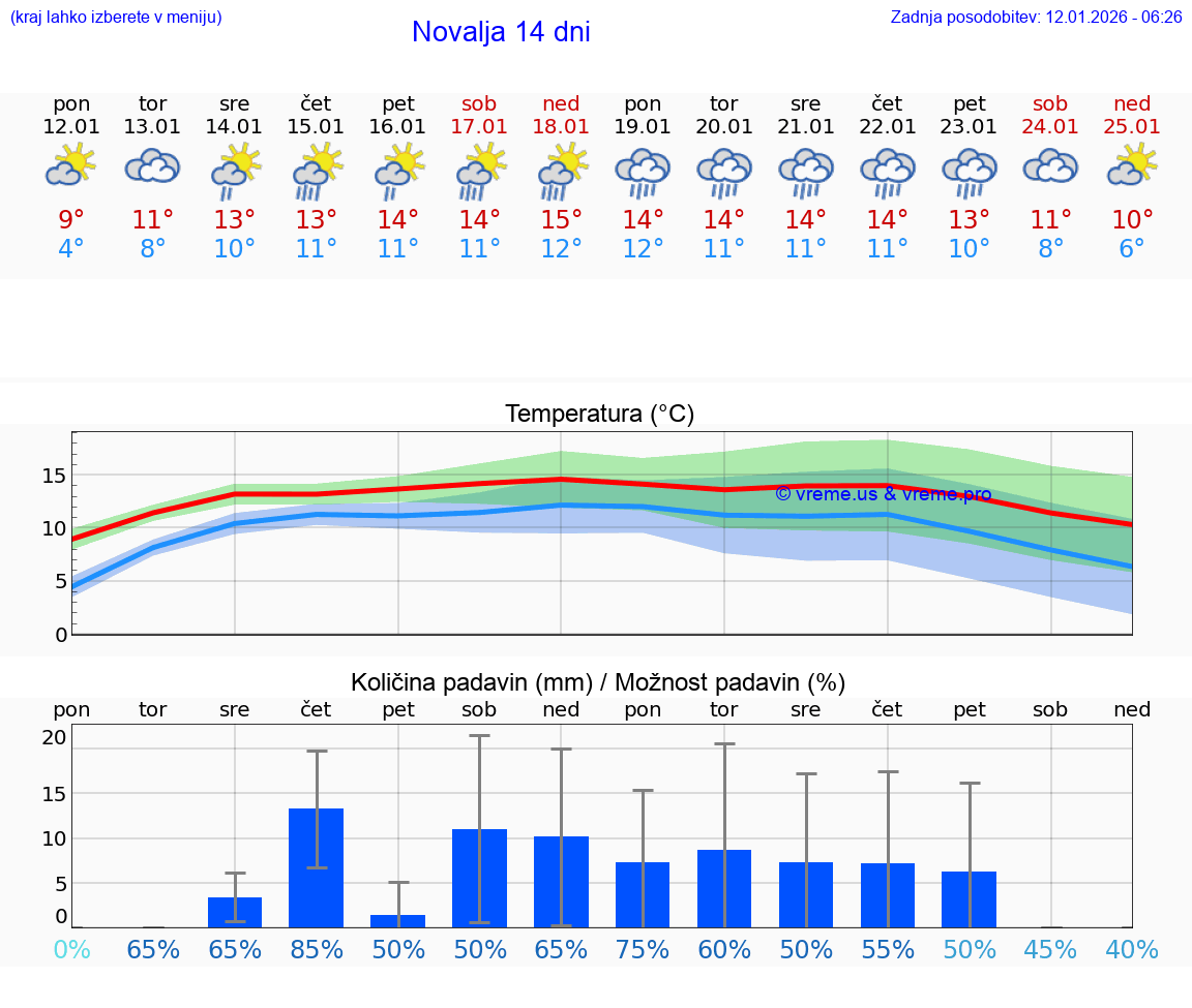 VREME 15 DNI Novalja