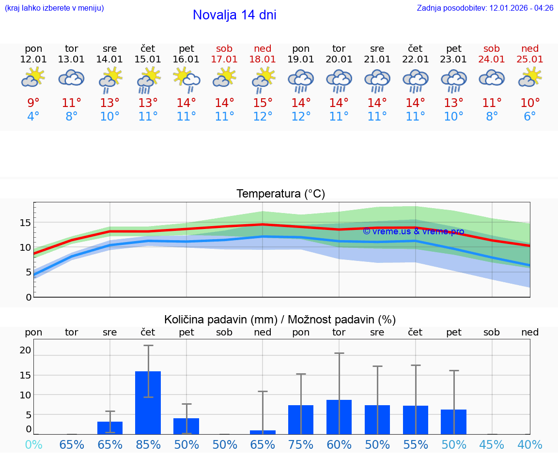 VREME 25 DNI Novalja