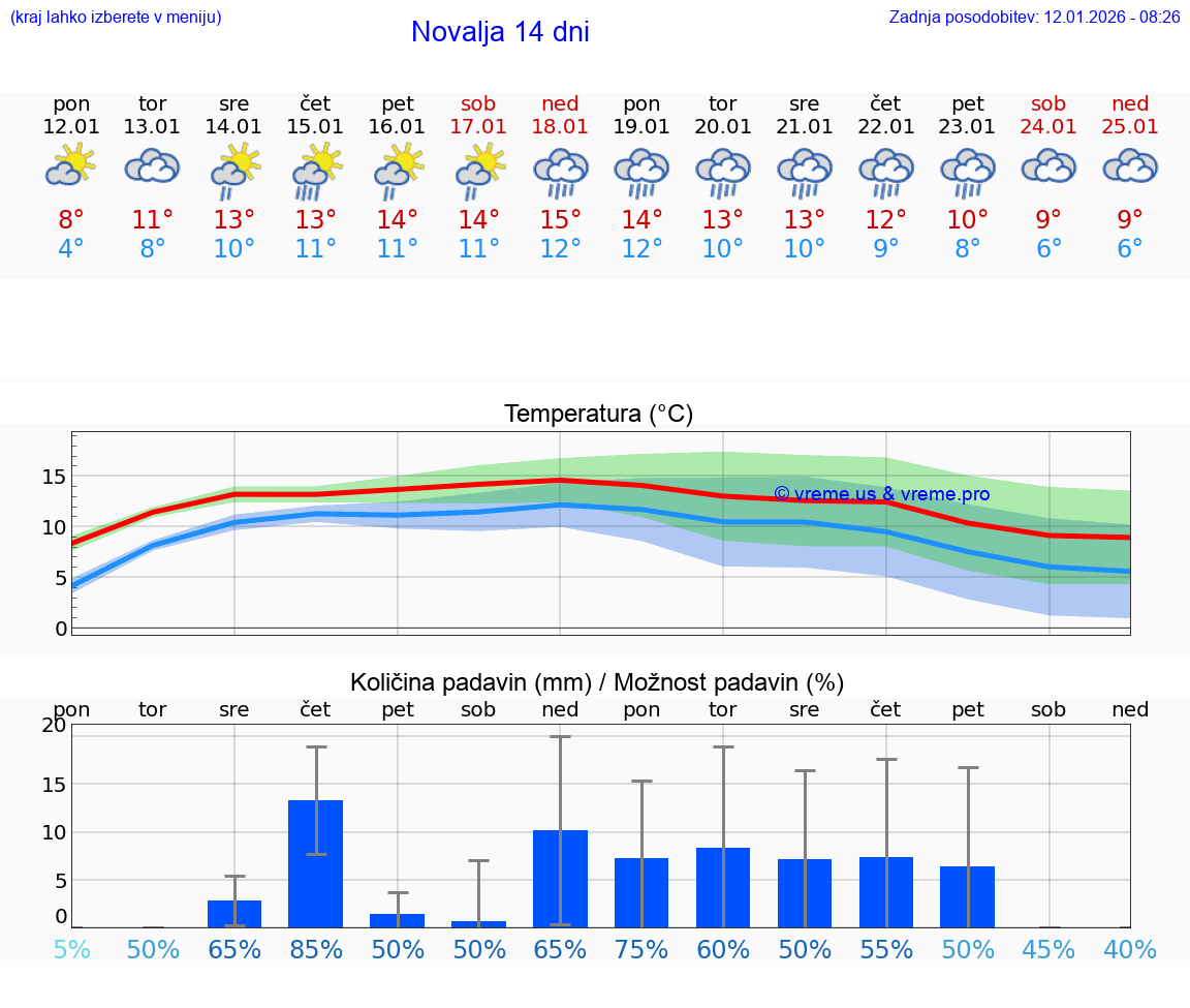 VREME 25 DNI Novalja