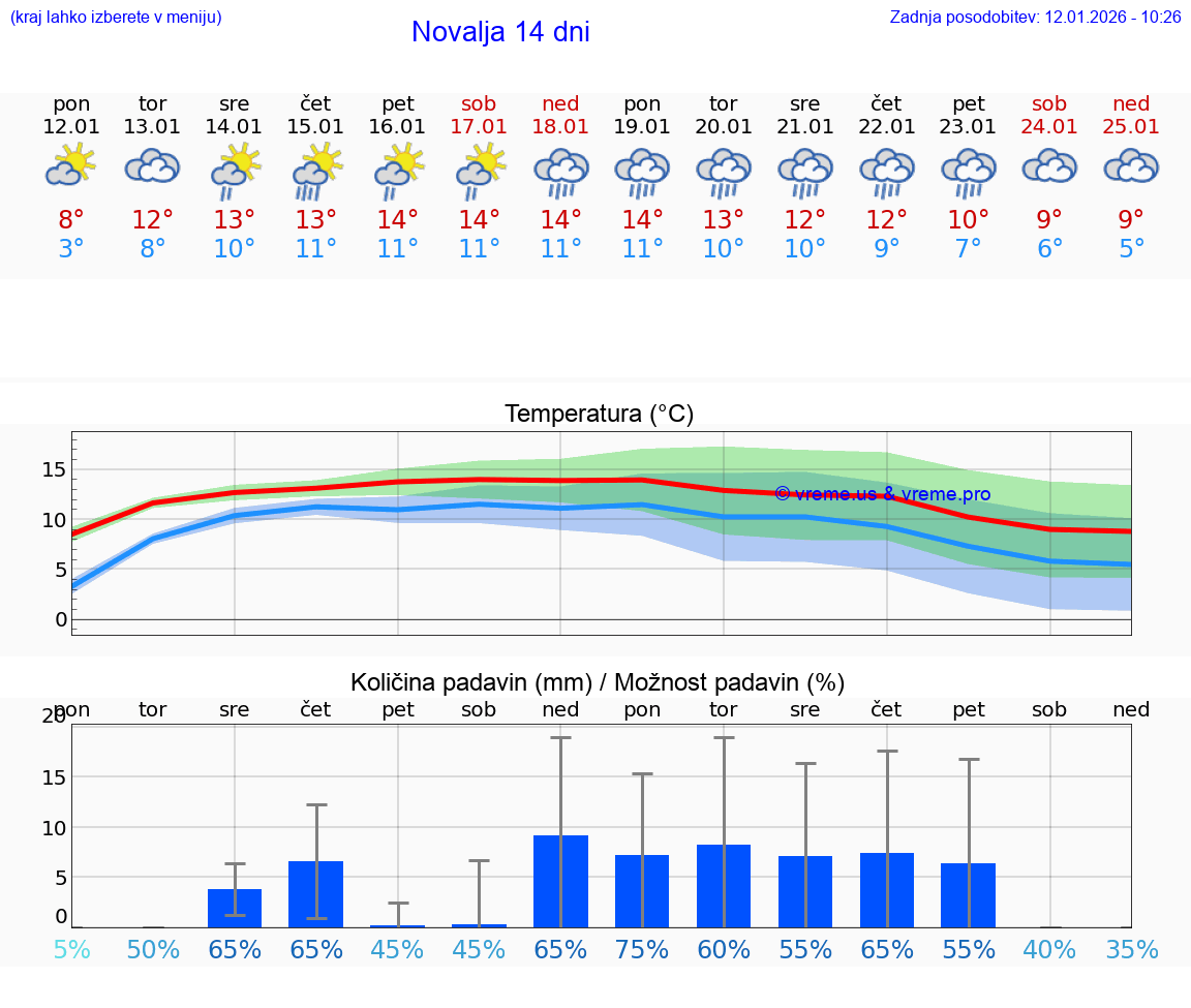 VREME 15 DNI Novalja