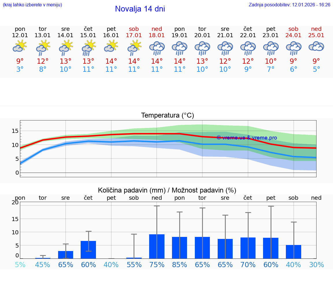 VREME 15 DNI Novalja