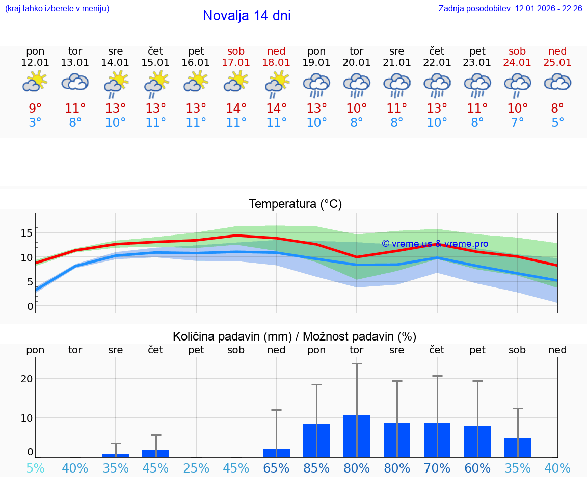 VREME 25 DNI Novalja