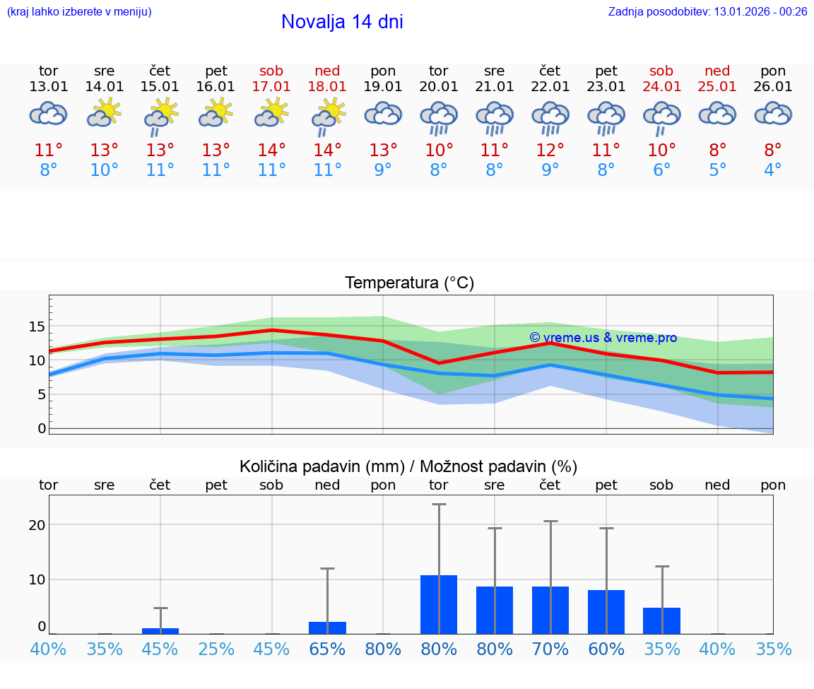 VREME 25 DNI Novalja