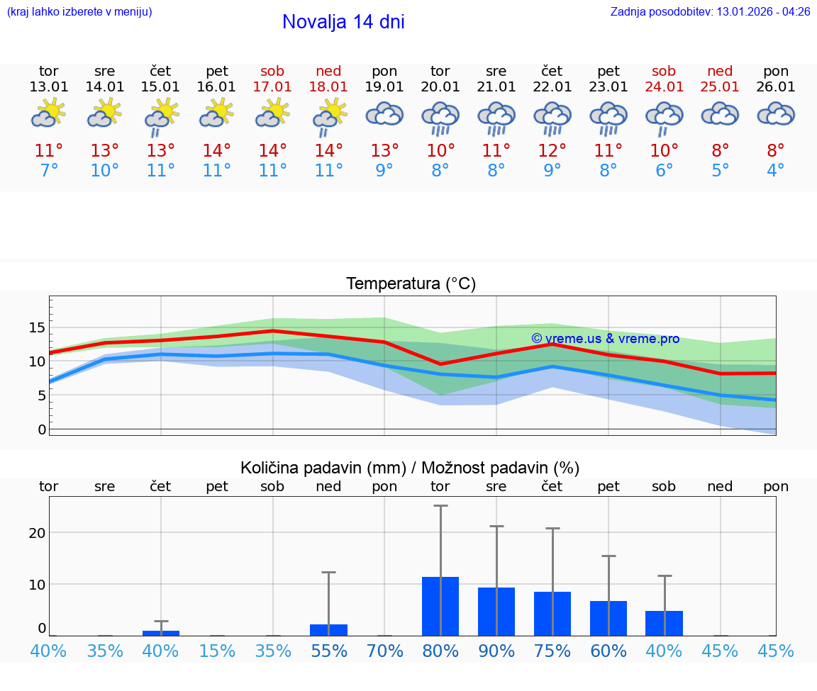 VREME 15 DNI Novalja