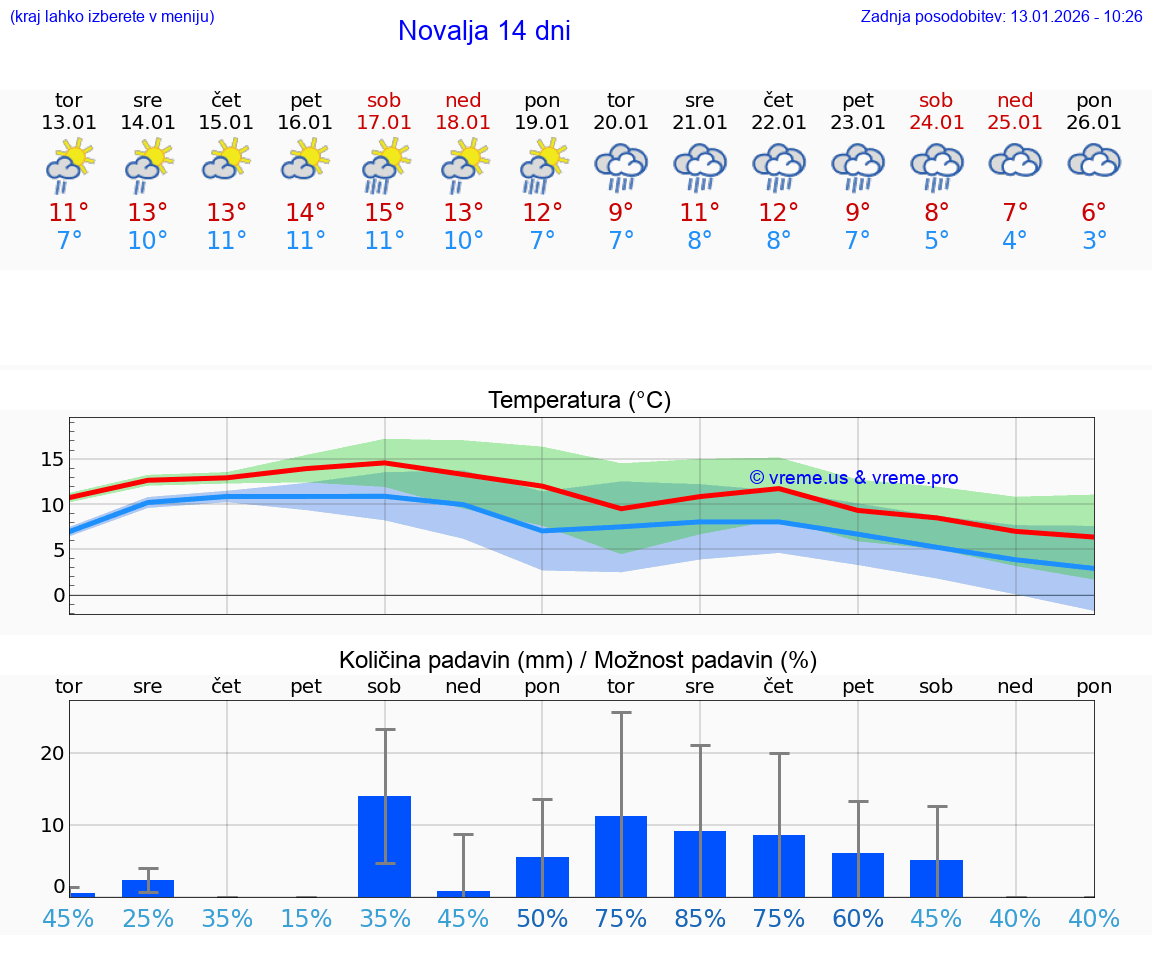 VREME 25 DNI Novalja