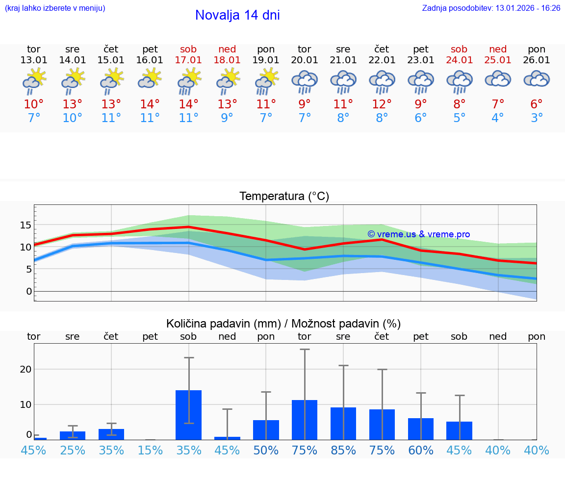 VREME 25 DNI Novalja