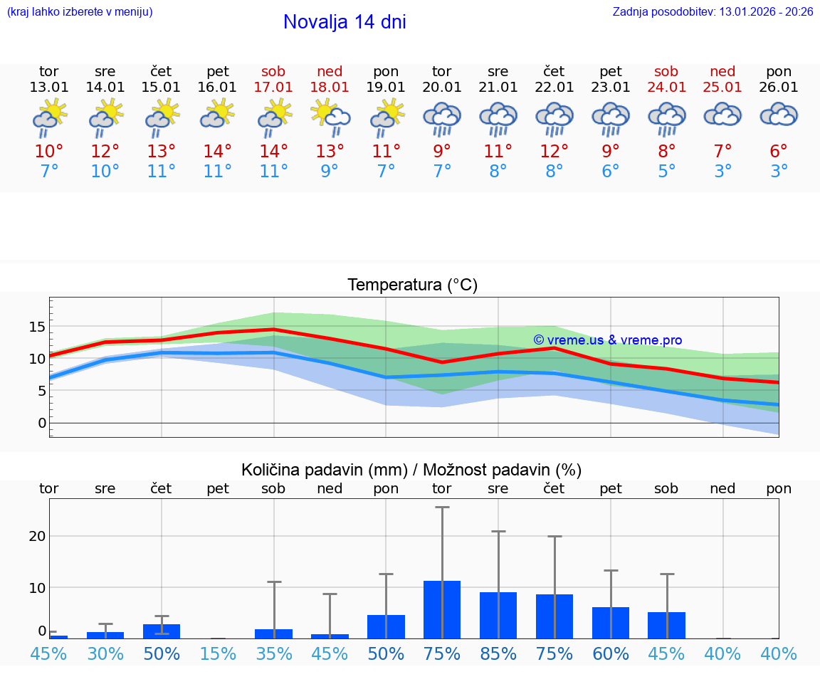 VREME 15 DNI Novalja