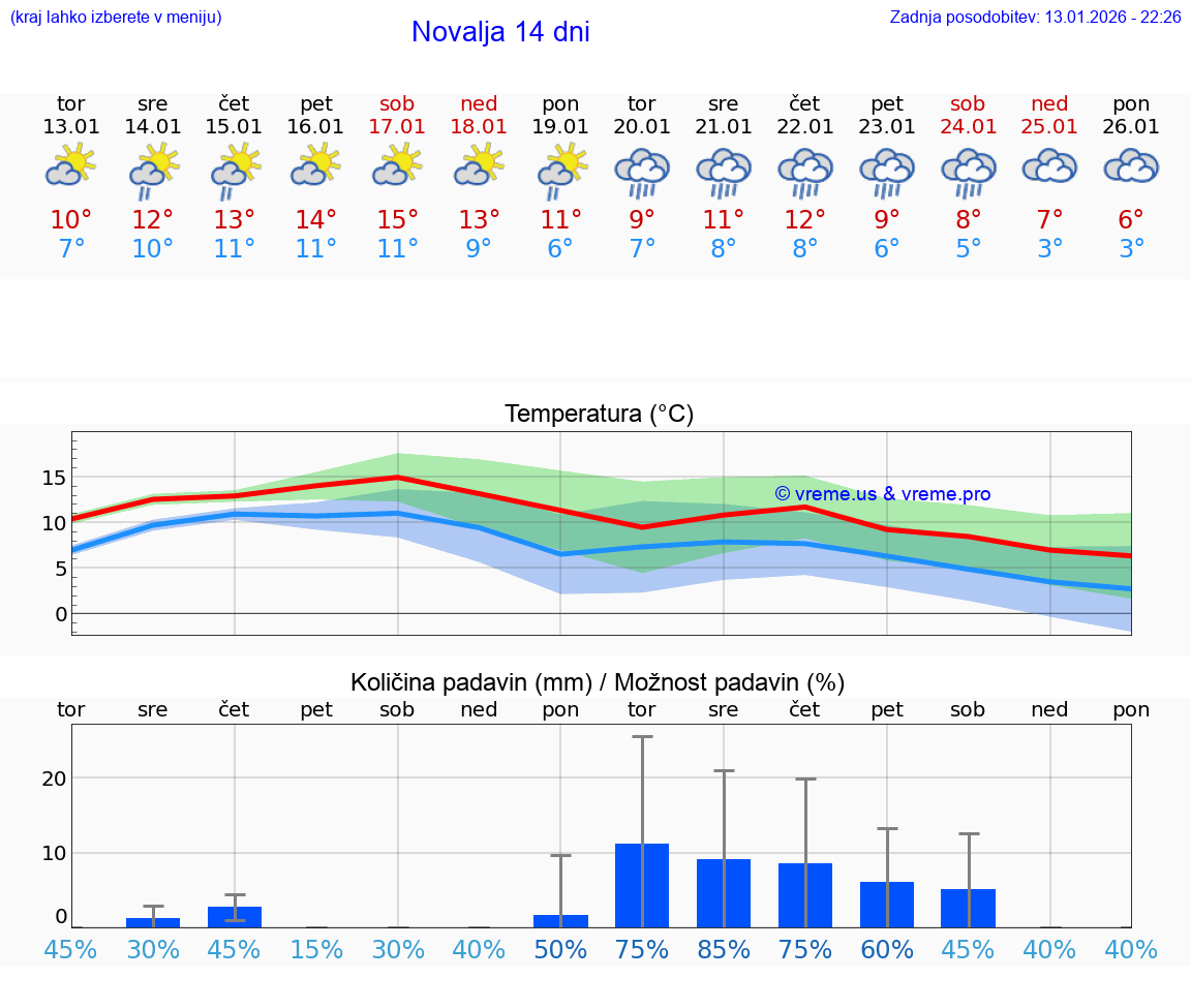 VREME 25 DNI Novalja