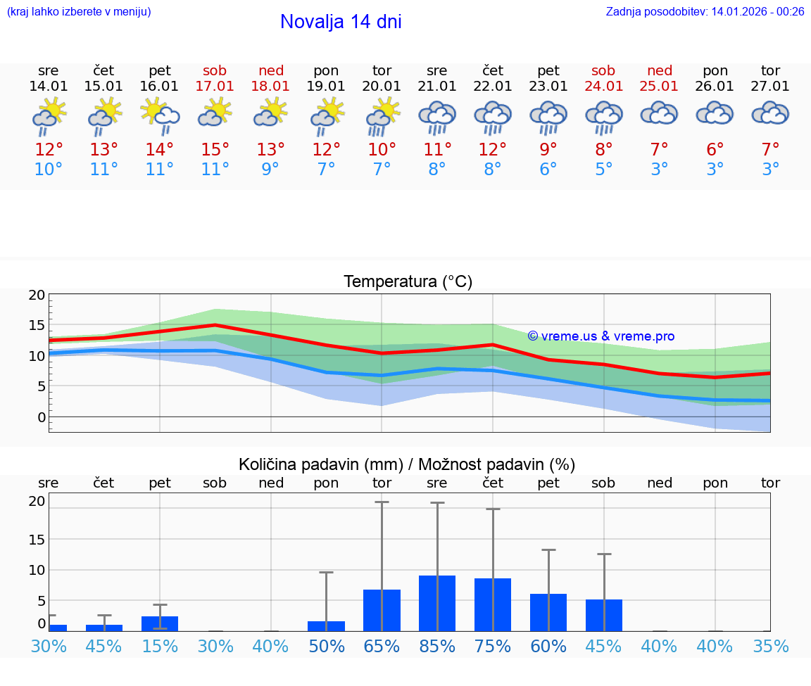 VREME 15 DNI Novalja