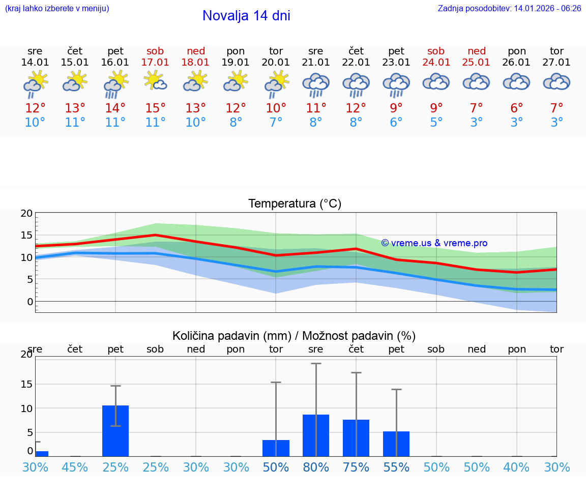 VREME 15 DNI Novalja