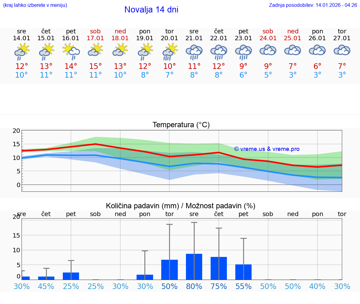 VREME 15 DNI Novalja