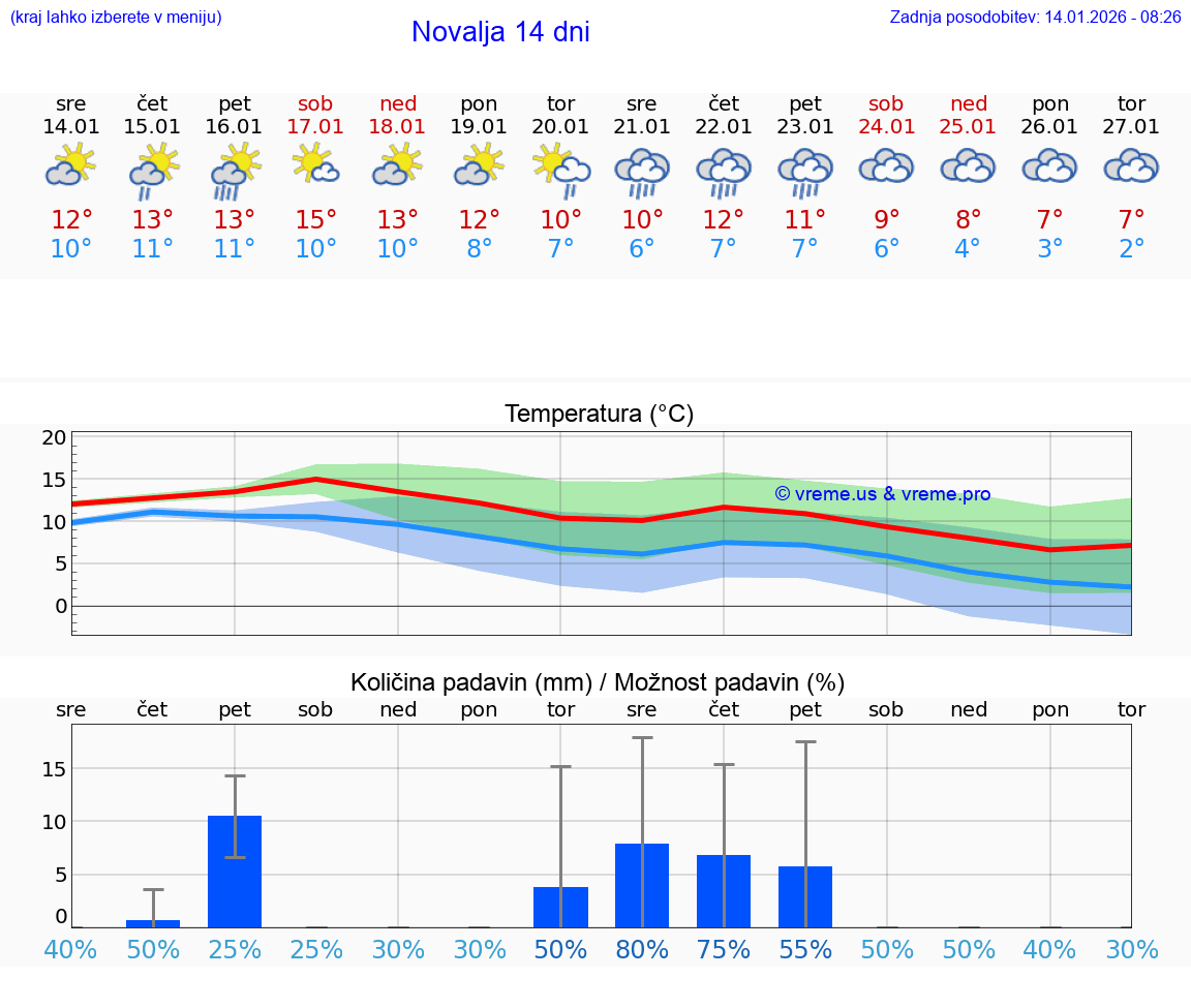 VREME 25 DNI Novalja