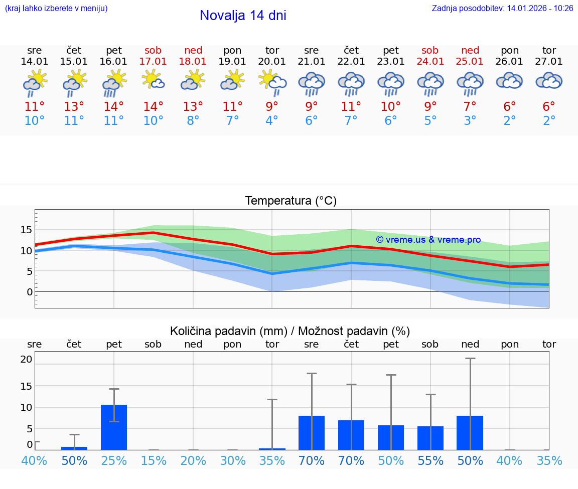 VREME 15 DNI Novalja
