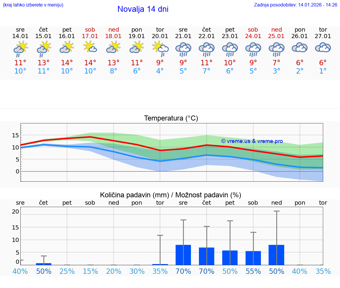 VREME 15 DNI Novalja