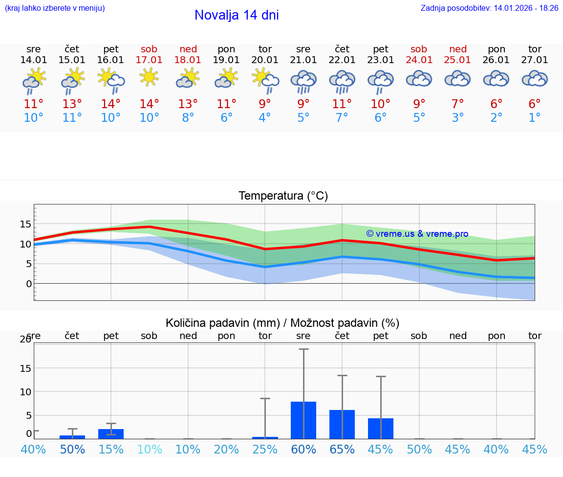 VREME 25 DNI Novalja