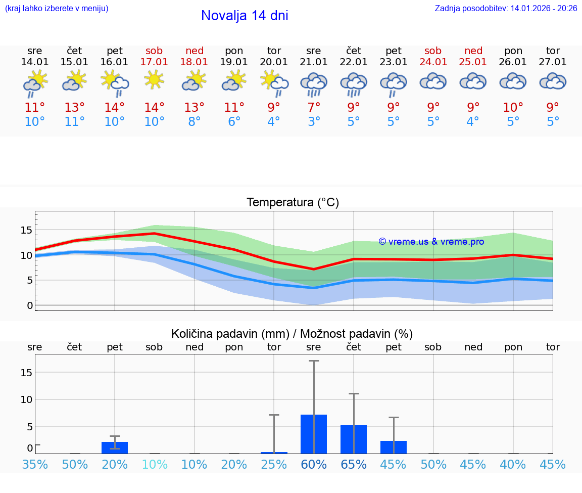 VREME 25 DNI Novalja