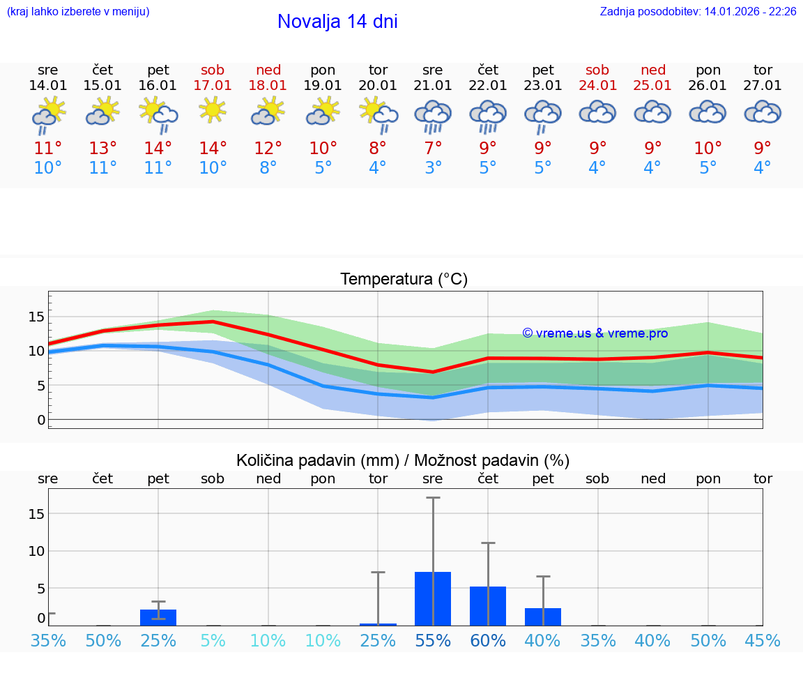 VREME 25 DNI Novalja