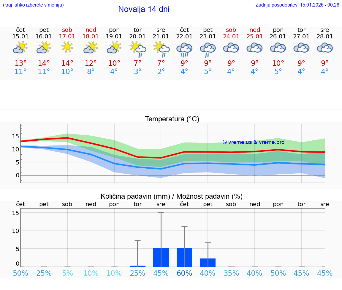 VREME 25 DNI Novalja