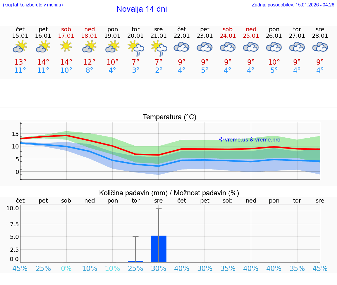VREME 15 DNI Novalja