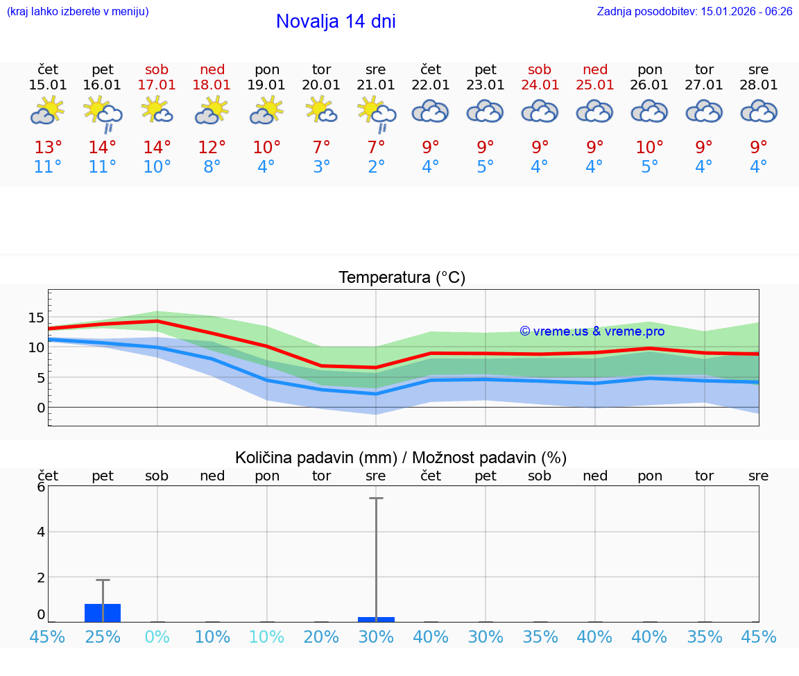 VREME 15 DNI Novalja