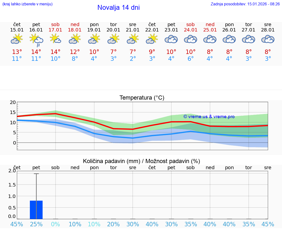 VREME 15 DNI Novalja
